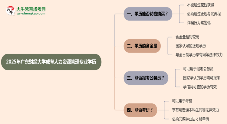 2025年廣東財經大學成考人力資源管理專業(yè)學歷花錢能買到嗎？思維導圖