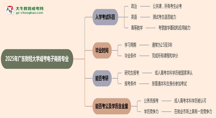 2025年廣東財(cái)經(jīng)大學(xué)成考電子商務(wù)專業(yè)入學(xué)考試科目有哪些？思維導(dǎo)圖