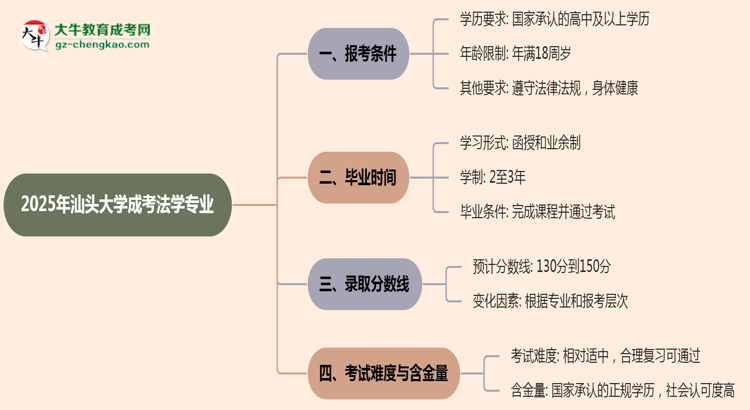 汕頭大學(xué)2025年成考法學(xué)專業(yè)報(bào)考條件是什么思維導(dǎo)圖