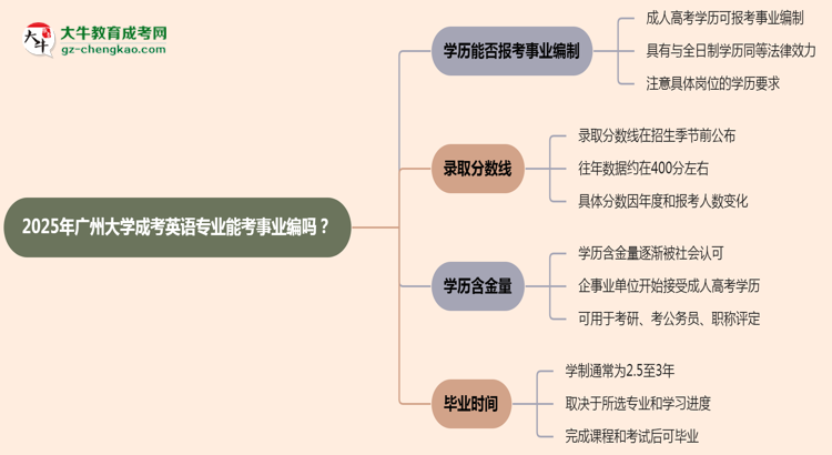 2025年廣州大學(xué)成考英語專業(yè)能考事業(yè)編嗎？思維導(dǎo)圖