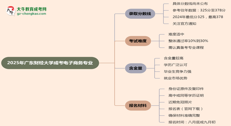 2025年廣東財經(jīng)大學成考電子商務專業(yè)錄取分數(shù)線是多少？思維導圖