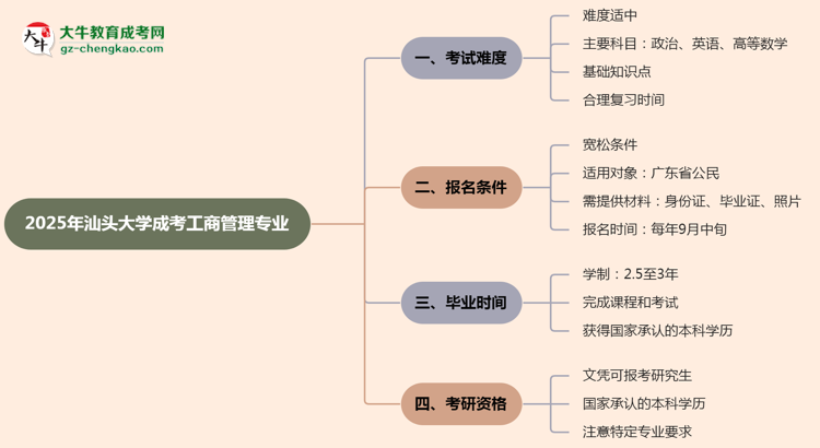 2025年汕頭大學(xué)成考工商管理專業(yè)難不難？思維導(dǎo)圖