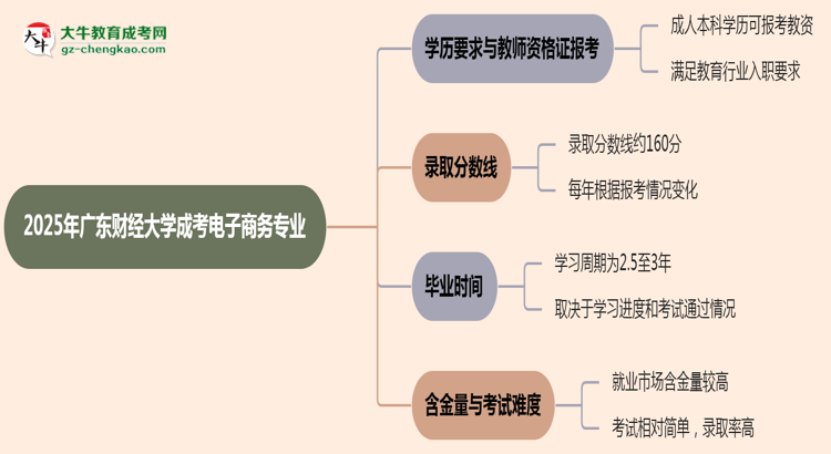 2025年廣東財經(jīng)大學成考電子商務專業(yè)學歷能報考教資嗎？思維導圖