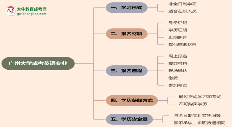 廣州大學成考英語專業(yè)是全日制的嗎？（2025最新）思維導圖