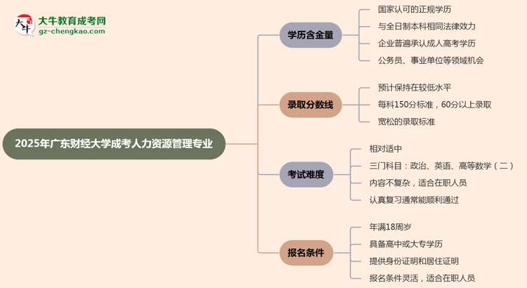 2025年廣東財經大學成考人力資源管理專業(yè)學歷的含金量怎么樣？思維導圖