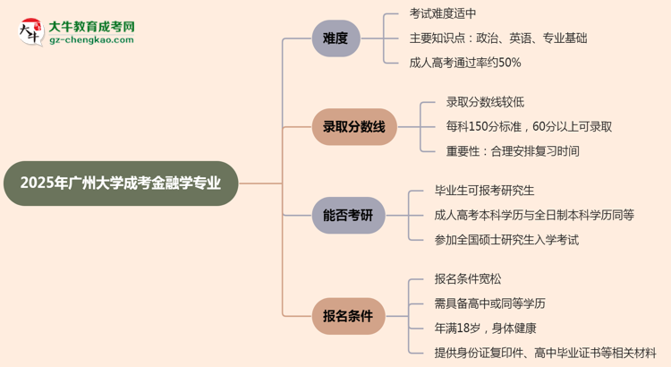 2025年廣州大學(xué)成考金融學(xué)專業(yè)難不難？思維導(dǎo)圖