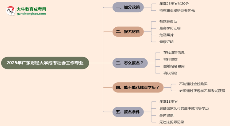 2025年廣東財經(jīng)大學(xué)成考社會工作專業(yè)最新加分政策及條件思維導(dǎo)圖