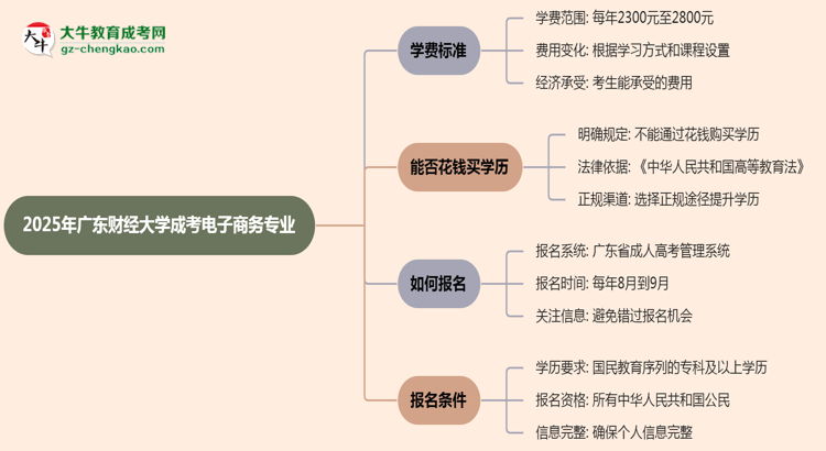 2025年廣東財(cái)經(jīng)大學(xué)成考電子商務(wù)專業(yè)最新學(xué)費(fèi)標(biāo)準(zhǔn)多少思維導(dǎo)圖