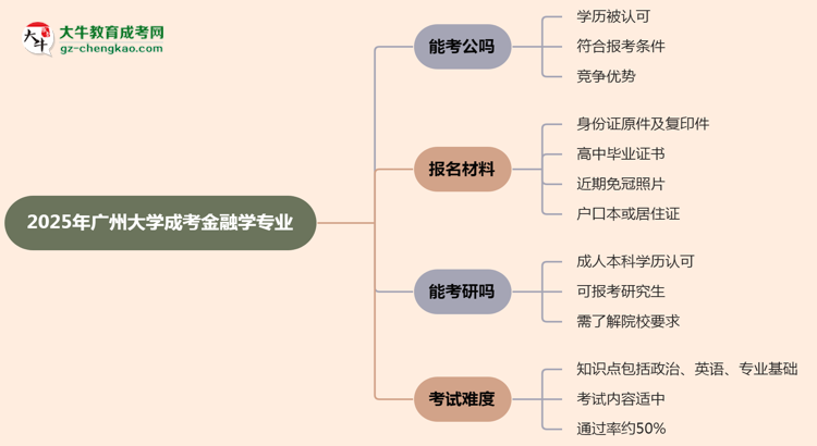 廣州大學(xué)2025年成考金融學(xué)專業(yè)學(xué)歷能考公嗎？思維導(dǎo)圖