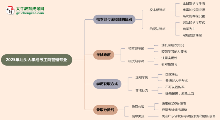 汕頭大學(xué)2025年成考工商管理專業(yè)校本部和函授站哪個(gè)更好？思維導(dǎo)圖