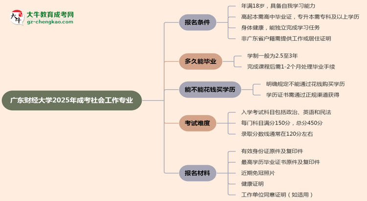 廣東財經(jīng)大學2025年成考社會工作專業(yè)報考條件是什么思維導圖