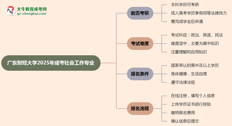 廣東財經(jīng)大學(xué)2025年成考社會工作專業(yè)能考研究生嗎？思維導(dǎo)圖