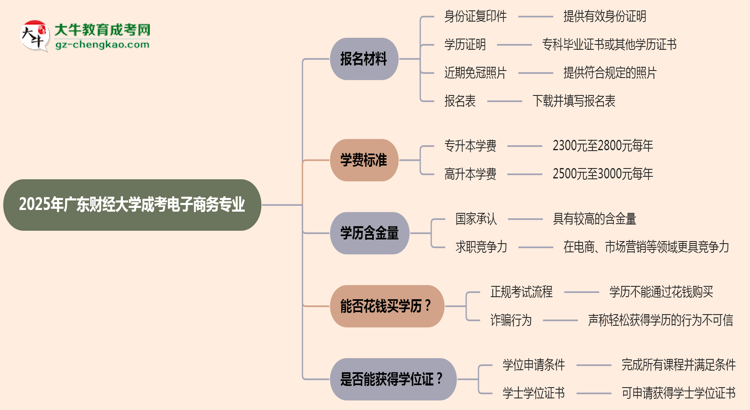 2025年廣東財(cái)經(jīng)大學(xué)成考電子商務(wù)專業(yè)報(bào)名材料需要什么？思維導(dǎo)圖