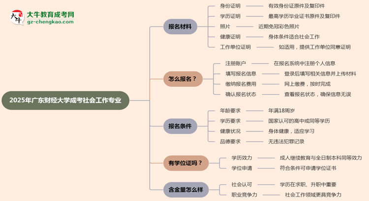 2025年廣東財經(jīng)大學(xué)成考社會工作專業(yè)報名材料需要什么？思維導(dǎo)圖