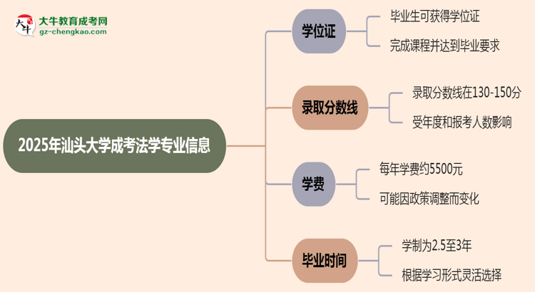 2025年汕頭大學(xué)成考法學(xué)專業(yè)能拿學(xué)位證嗎？思維導(dǎo)圖