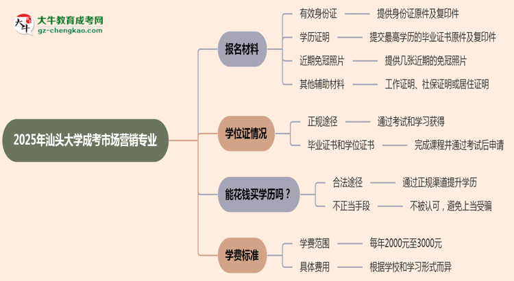 2025年汕頭大學(xué)成考市場(chǎng)營(yíng)銷(xiāo)專(zhuān)業(yè)報(bào)名材料需要什么？思維導(dǎo)圖