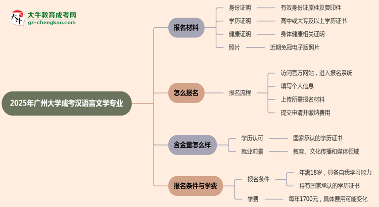 2025年廣州大學(xué)成考漢語言文學(xué)專業(yè)報名材料需要什么？思維導(dǎo)圖