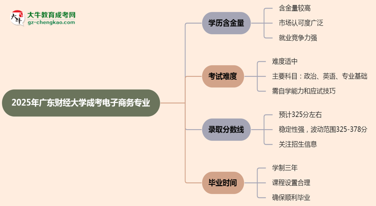 2025年廣東財經(jīng)大學成考電子商務專業(yè)學歷的含金量怎么樣？思維導圖