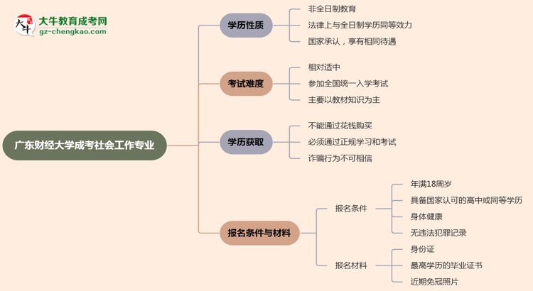 廣東財經(jīng)大學(xué)成考社會工作專業(yè)是全日制的嗎？（2025最新）思維導(dǎo)圖