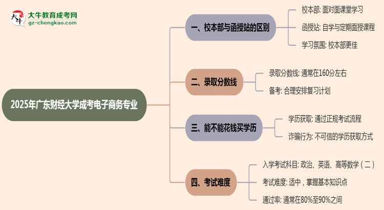 廣東財(cái)經(jīng)大學(xué)2025年成考電子商務(wù)專(zhuān)業(yè)校本部和函授站哪個(gè)更好？思維導(dǎo)圖