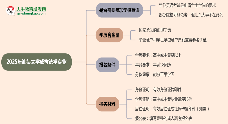 2025年汕頭大學成考法學專業(yè)要考學位英語嗎？思維導圖