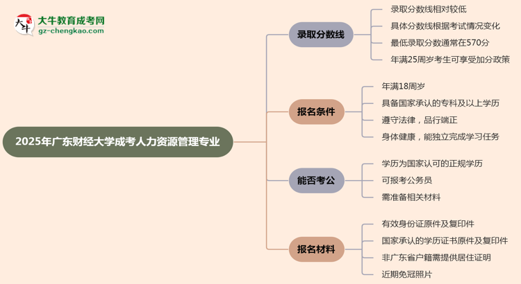 2025年廣東財(cái)經(jīng)大學(xué)成考人力資源管理專業(yè)錄取分?jǐn)?shù)線是多少？思維導(dǎo)圖