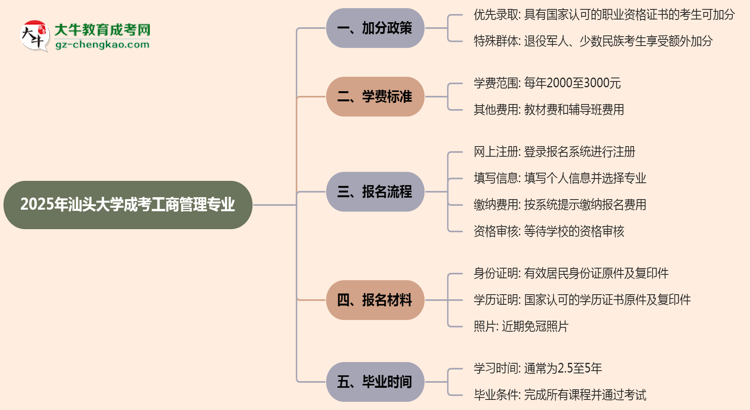 2025年汕頭大學(xué)成考工商管理專業(yè)最新加分政策及條件思維導(dǎo)圖