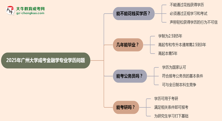 2025年廣州大學(xué)成考金融學(xué)專業(yè)學(xué)歷花錢能買到嗎？思維導(dǎo)圖