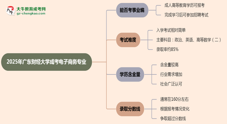 2025年廣東財經(jīng)大學(xué)成考電子商務(wù)專業(yè)能考事業(yè)編嗎？思維導(dǎo)圖