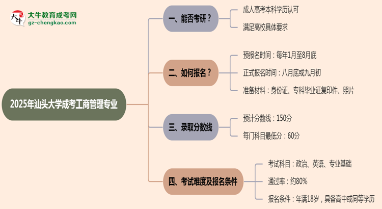 汕頭大學(xué)2025年成考工商管理專業(yè)能考研究生嗎？思維導(dǎo)圖