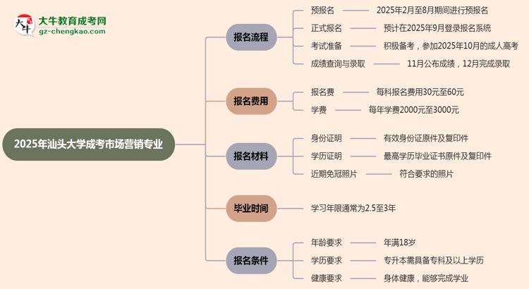 汕頭大學(xué)成考市場營銷專業(yè)2025年報(bào)名流程思維導(dǎo)圖