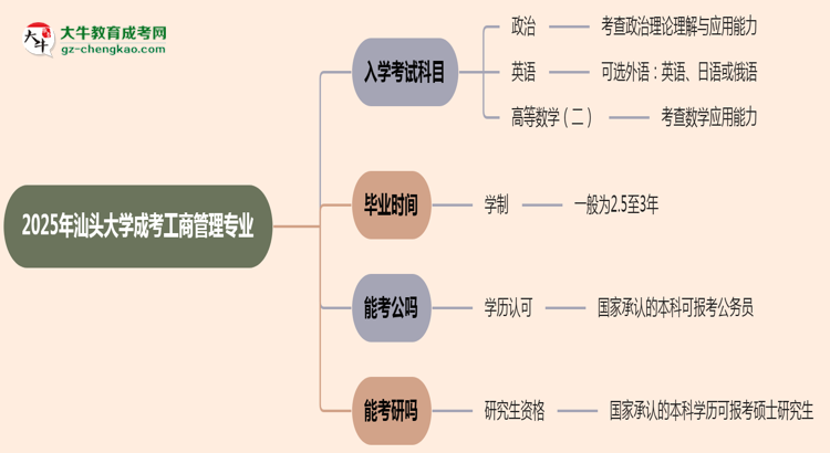 2025年汕頭大學(xué)成考工商管理專業(yè)入學(xué)考試科目有哪些？思維導(dǎo)圖