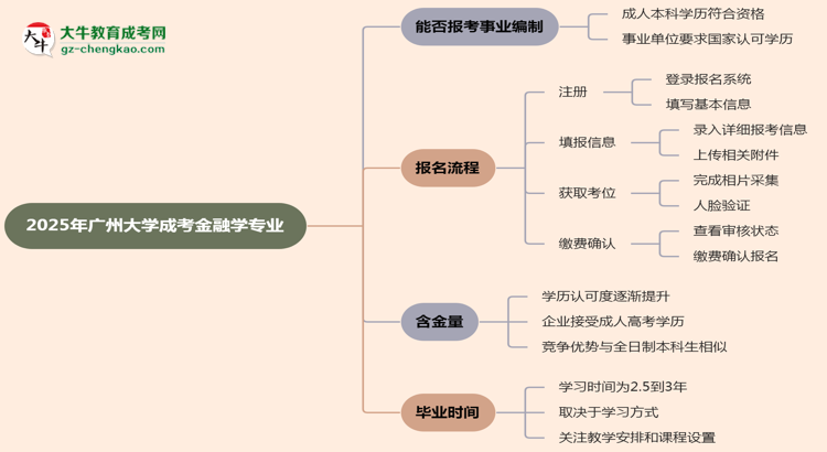 2025年廣州大學(xué)成考金融學(xué)專業(yè)能考事業(yè)編嗎？思維導(dǎo)圖