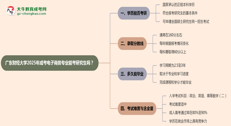 廣東財經(jīng)大學2025年成考電子商務專業(yè)能考研究生嗎？思維導圖