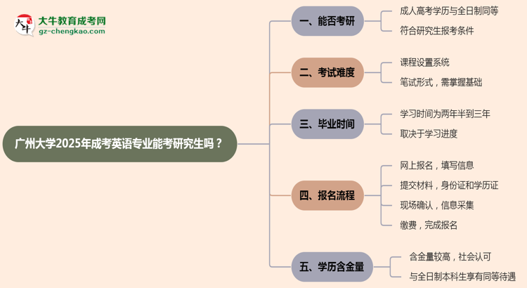 廣州大學(xué)2025年成考英語專業(yè)能考研究生嗎？思維導(dǎo)圖