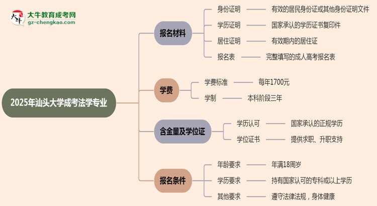 2025年汕頭大學(xué)成考法學(xué)專業(yè)報(bào)名材料需要什么？思維導(dǎo)圖