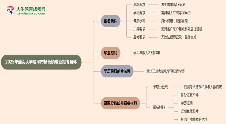 汕頭大學(xué)2025年成考市場營銷專業(yè)報(bào)考條件是什么思維導(dǎo)圖