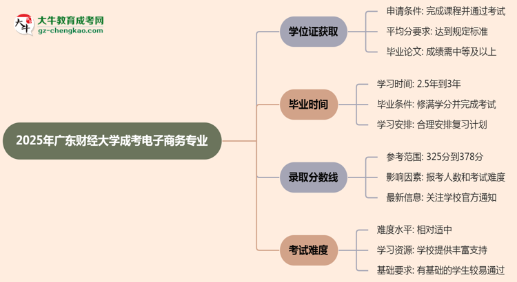 2025年廣東財(cái)經(jīng)大學(xué)成考電子商務(wù)專業(yè)能拿學(xué)位證嗎？思維導(dǎo)圖