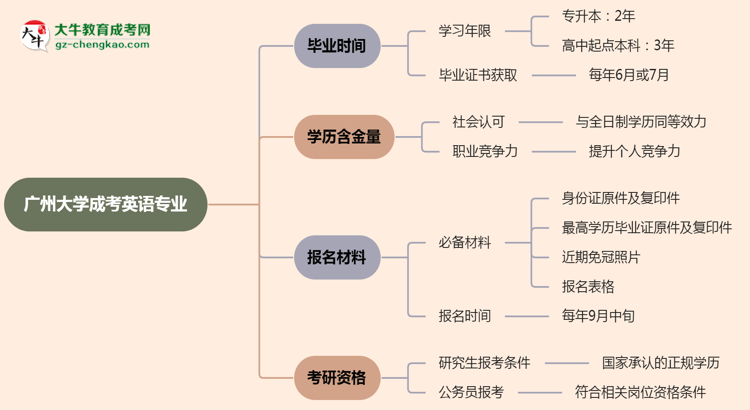 廣州大學(xué)成考英語專業(yè)需多久完成并拿證？（2025年新）思維導(dǎo)圖