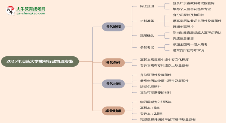 汕頭大學(xué)成考行政管理專業(yè)2025年報(bào)名流程思維導(dǎo)圖