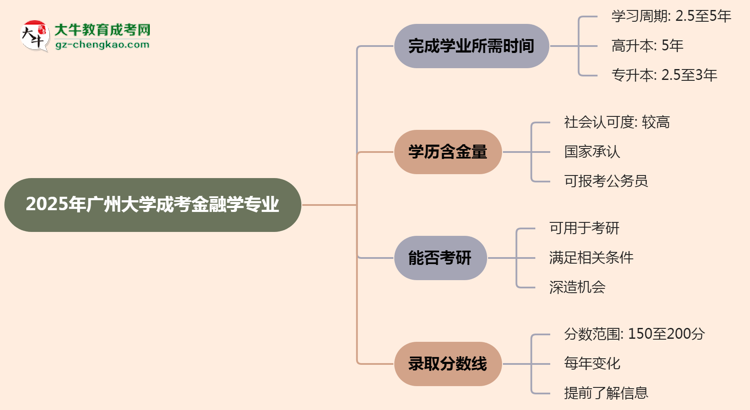 廣州大學(xué)成考金融學(xué)專業(yè)需多久完成并拿證？（2025年新）思維導(dǎo)圖