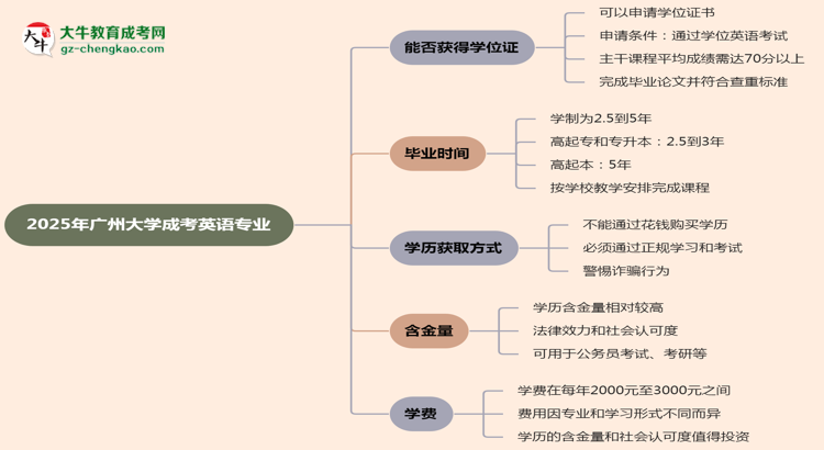 2025年廣州大學(xué)成考英語(yǔ)專(zhuān)業(yè)能拿學(xué)位證嗎？思維導(dǎo)圖