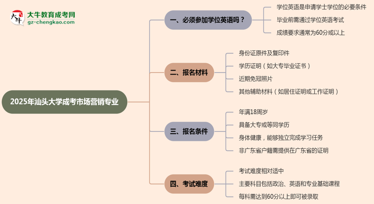 2025年汕頭大學(xué)成考市場(chǎng)營(yíng)銷專業(yè)要考學(xué)位英語(yǔ)嗎？思維導(dǎo)圖