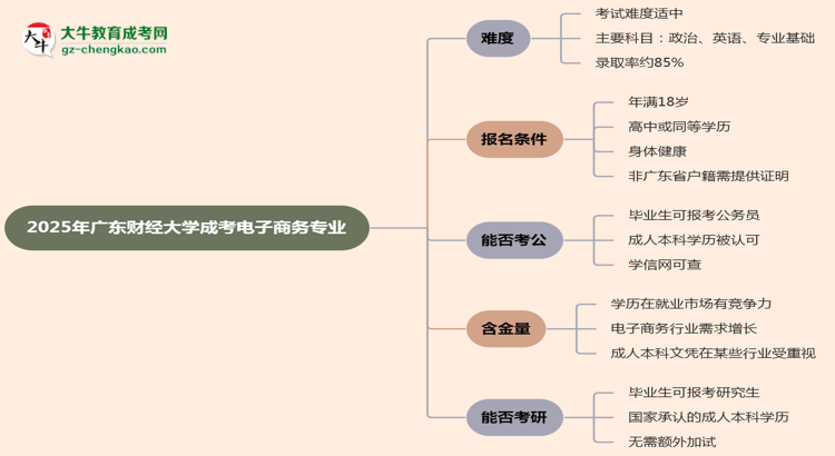 2025年廣東財經(jīng)大學(xué)成考電子商務(wù)專業(yè)難不難？思維導(dǎo)圖