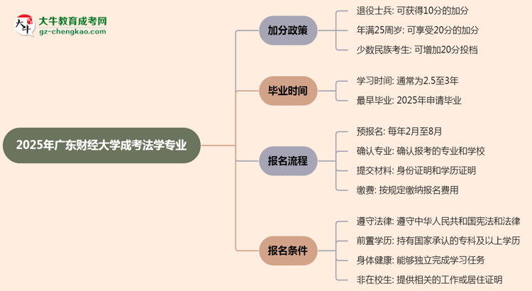 2025年廣東財(cái)經(jīng)大學(xué)成考法學(xué)專(zhuān)業(yè)最新加分政策及條件思維導(dǎo)圖