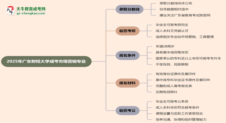 2025年廣東財經(jīng)大學(xué)成考市場營銷專業(yè)錄取分數(shù)線是多少？思維導(dǎo)圖