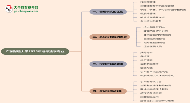 廣東財(cái)經(jīng)大學(xué)2025年成考法學(xué)專業(yè)校本部和函授站哪個更好？思維導(dǎo)圖