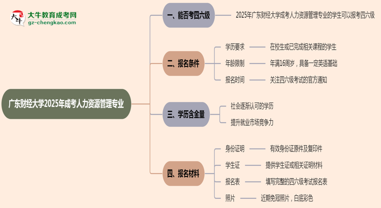 廣東財(cái)經(jīng)大學(xué)2025年成考人力資源管理專業(yè)生可不可以考四六級？思維導(dǎo)圖