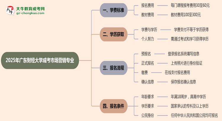 2025年廣東財經(jīng)大學(xué)成考市場營銷專業(yè)最新學(xué)費標(biāo)準(zhǔn)多少思維導(dǎo)圖