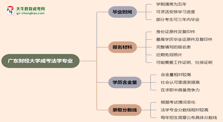 廣東財(cái)經(jīng)大學(xué)成考法學(xué)專業(yè)需多久完成并拿證？（2025年新）思維導(dǎo)圖